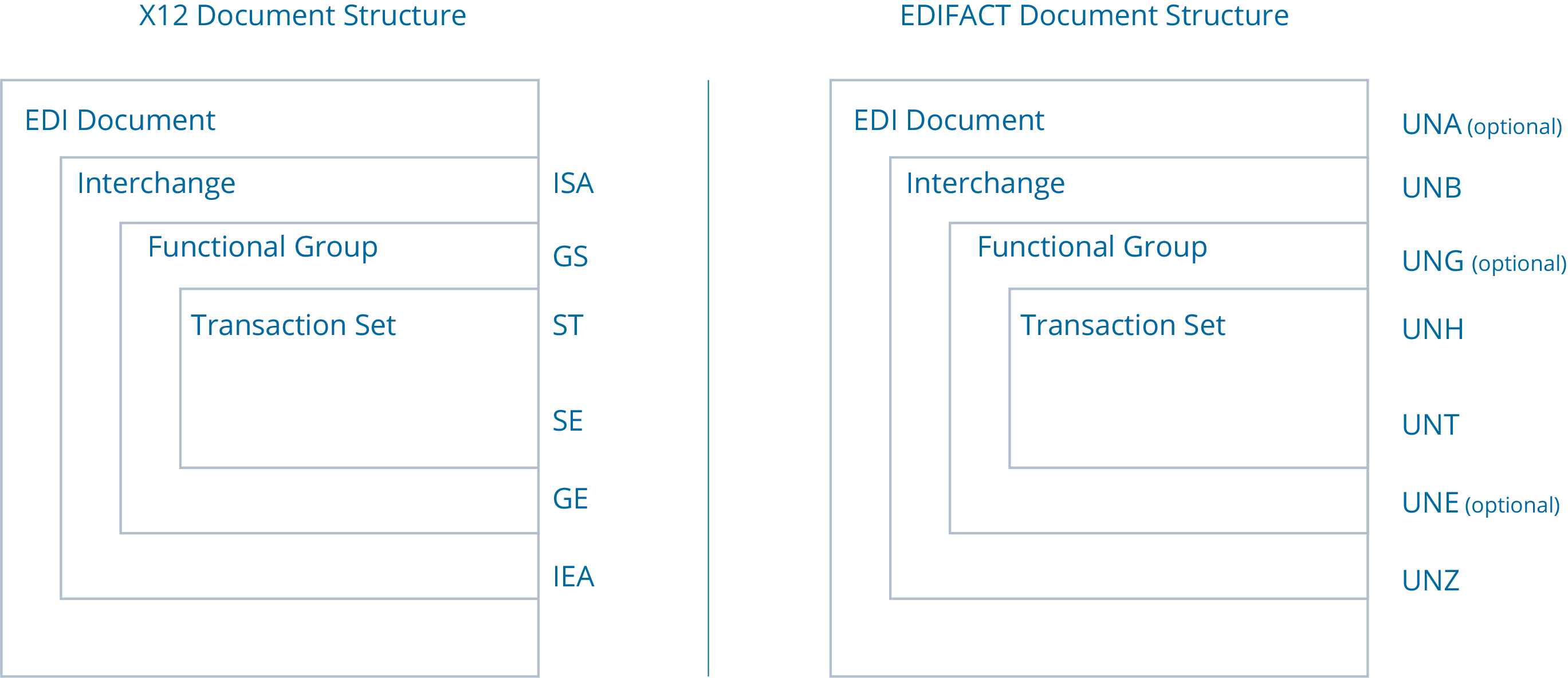 X12 vs. EDIFACT Document Format