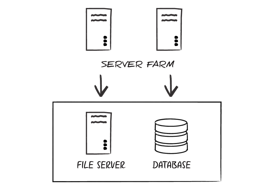 The server farm shares a common set of logs and other data.