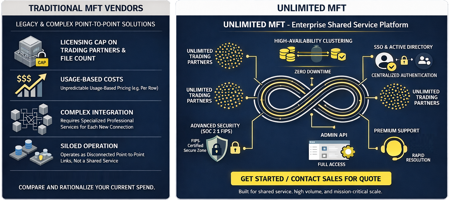 CData Arc MFT Unlimited &mdash; managed file transfer dashboard