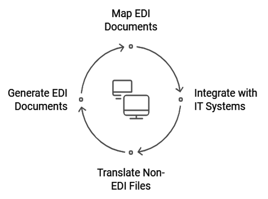 EDI mapping and translation