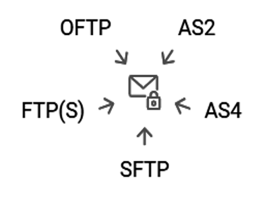 File transmission: MFT