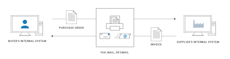 centralized electronic data interchange order