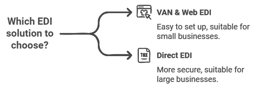 VAN and web EDI vs. direct EDI