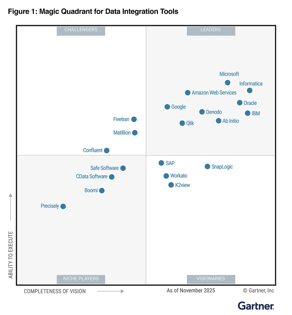 Gartner Magic Quadrant for Data Integration Tools, 2025